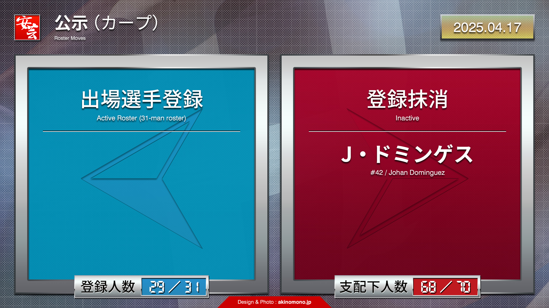 【カープ関連公示】ドミンゲスの登録を抹消（2025年4月17日）