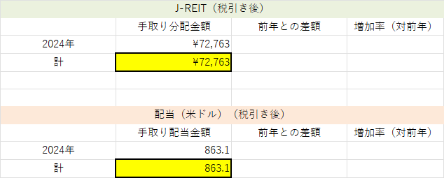 2024年12月の配当 と 2024年の累計配当 と 2010年からの配当額の