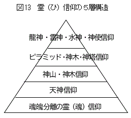 図13　霊（ひ）信仰の構造