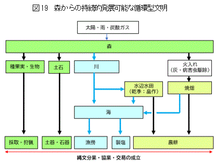 図19　森からの循環型文明モデル