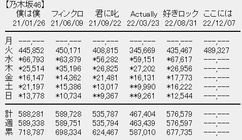 【乃木坂46】31stシングル「ここにはないもの」初日売上