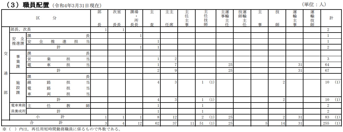 函館市企業局交通部の職員配置（2022年3月31日現在）