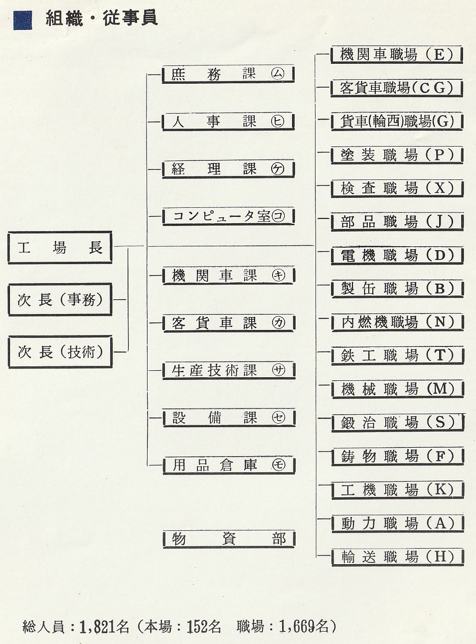 苗穂工場の組織図（1971年）
