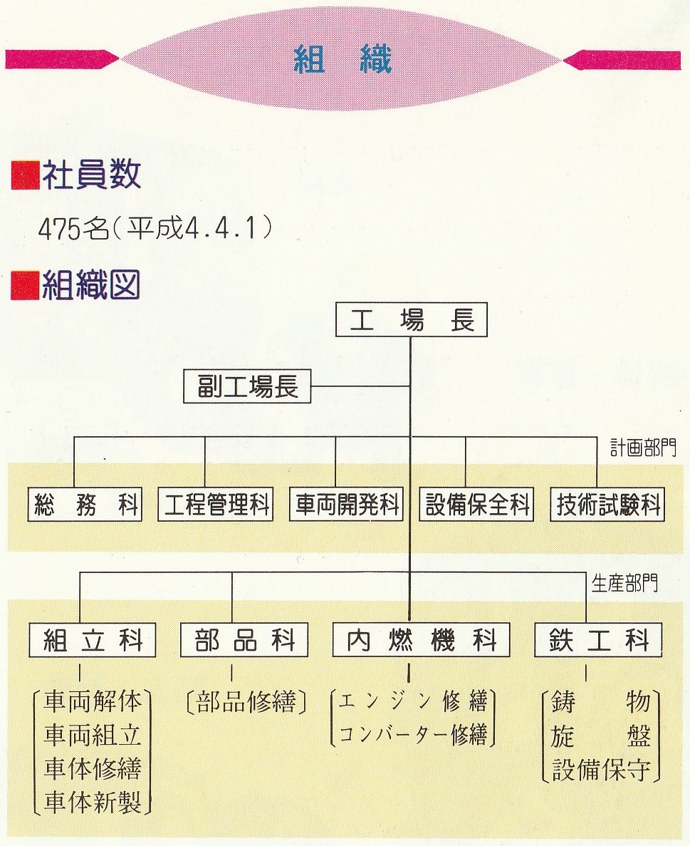 苗穂工場の組織図（1992年）