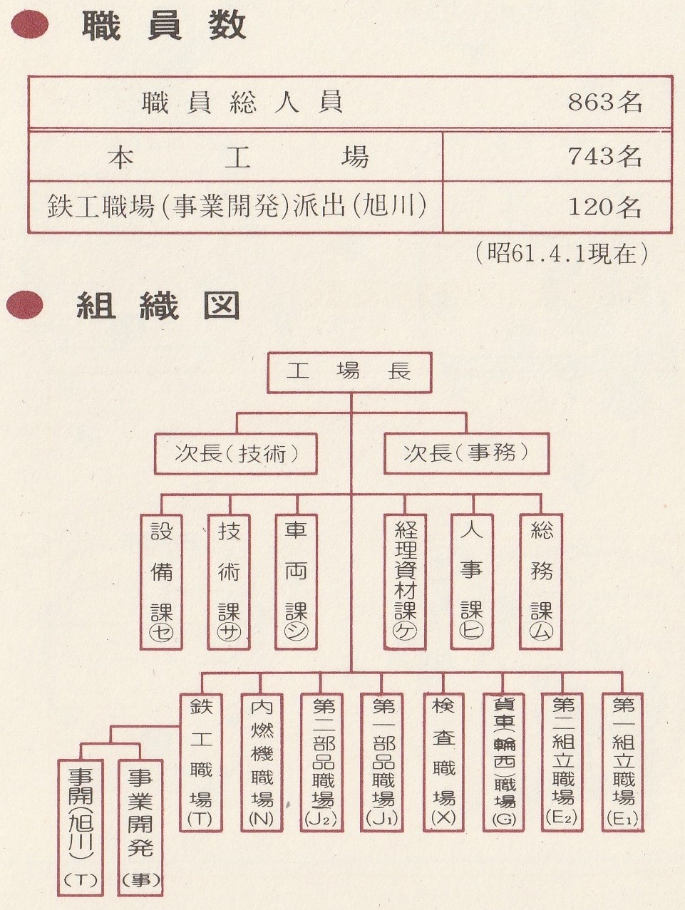 苗穂工場の組織図（1986年）