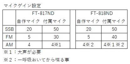 FT-817NDマイク/ゲイン設定