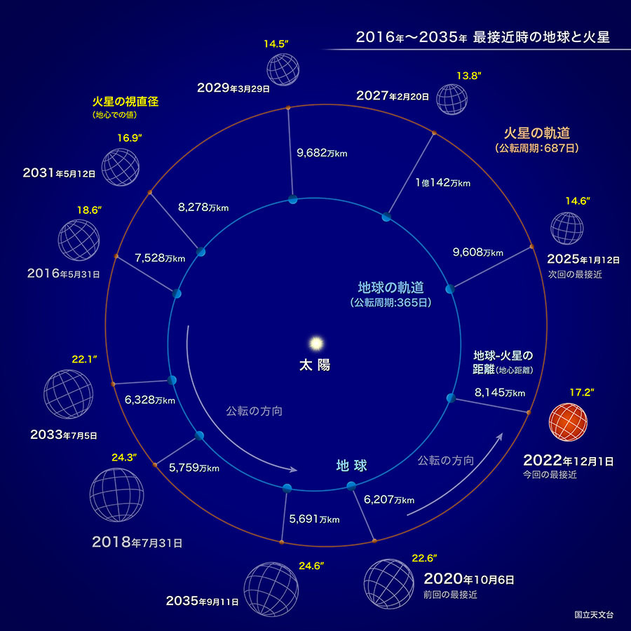 星図その２『火星が最接近』（国立天文台）topics01-2-s