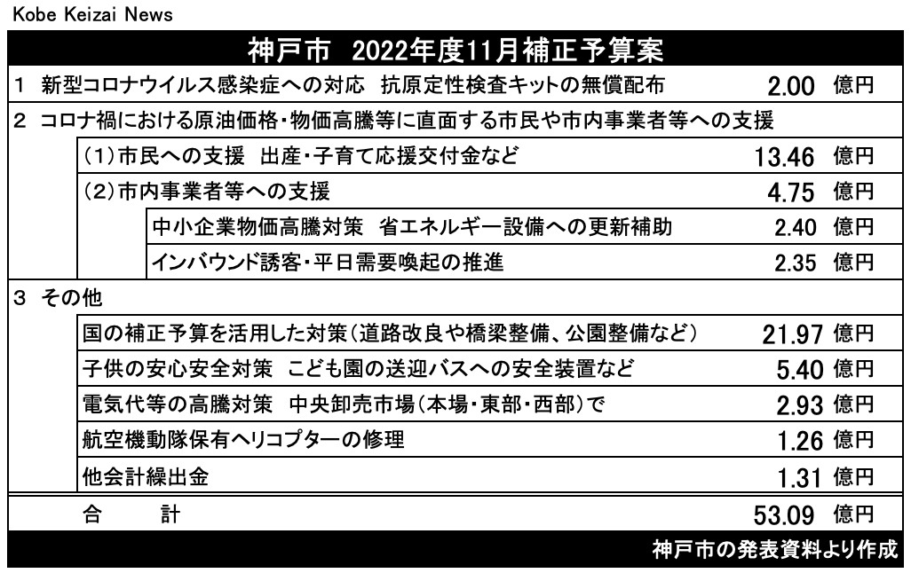 20221121神戸市補正予算案