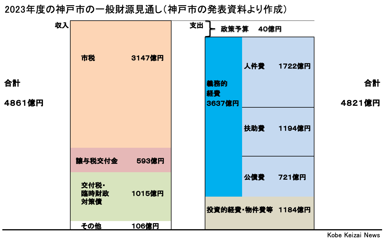 20221125神戸市予算方針