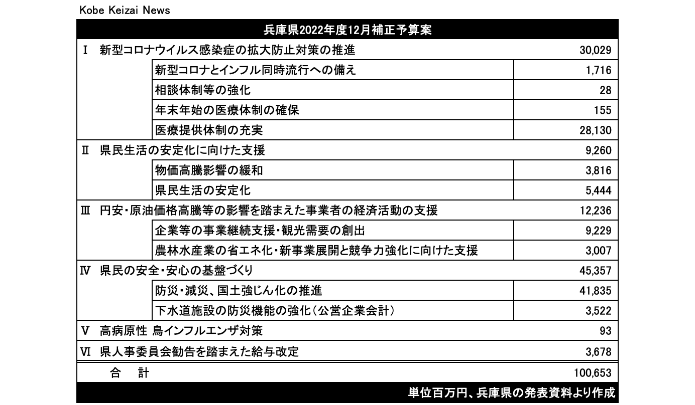 20221201兵庫県補正予算