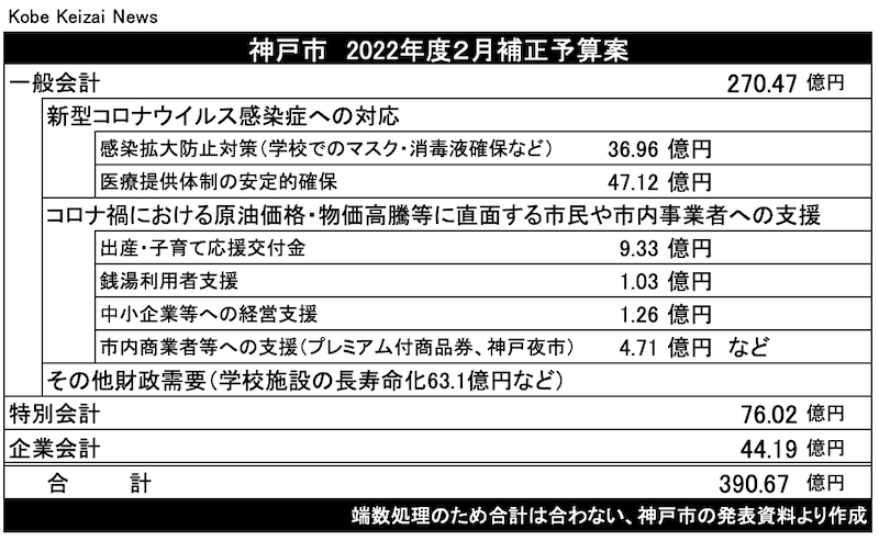 20230000神戸市補正予算