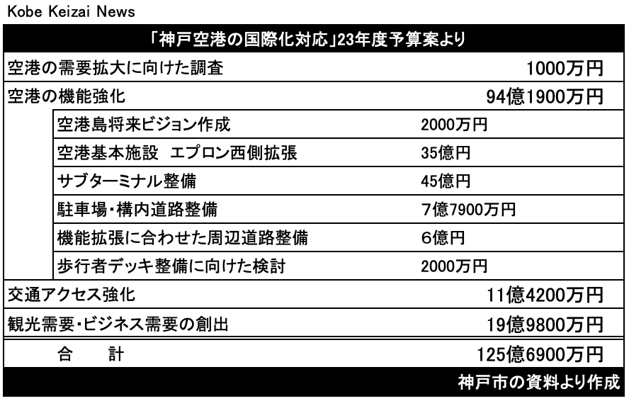 20230213神戸市空港関連予算