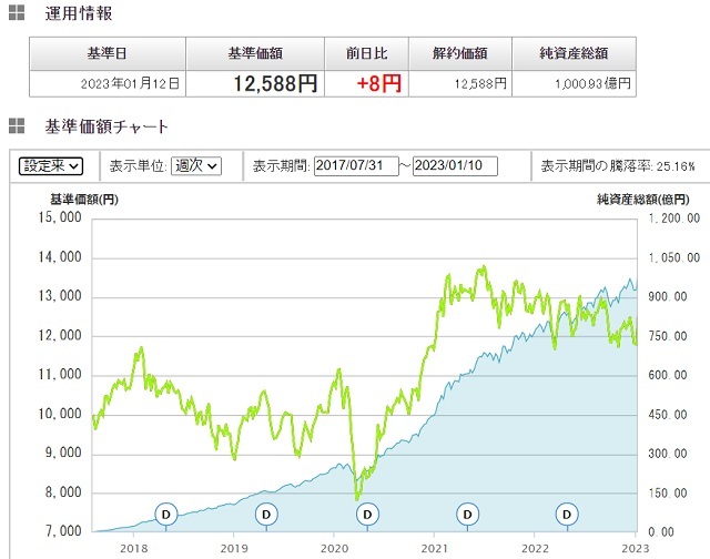 eMAXIS Slim 新興国株式インデックス 基準価額と純資産総額のチャート