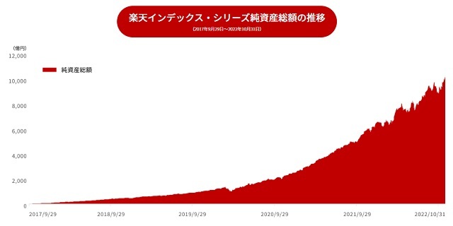 楽天インデックス・シリーズ純資産総額の推移