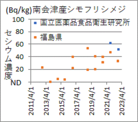 国立医薬品食品衛生研究所に低くでる福島県の南会津町産シモフリシメジ検査結果