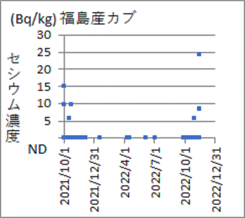 再び上昇する福島産カブのセシウム