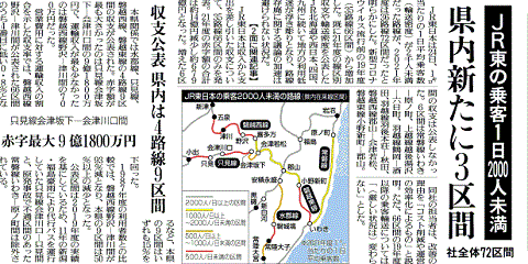 お客の少ない鉄道路線の収支公表を報じる福島の地方紙・福島民友