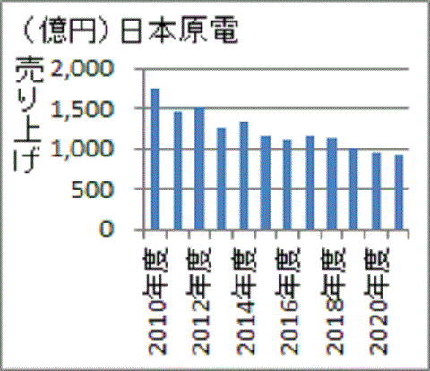 毎年一千億程度の売り上げがある日本原電