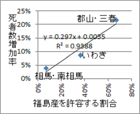 直線に並ぶ福島産許容率と死亡増加率の相関