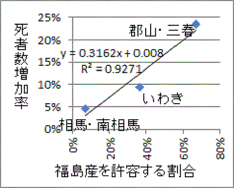直線に並ぶ福島産許容率と葬式増加率の相関