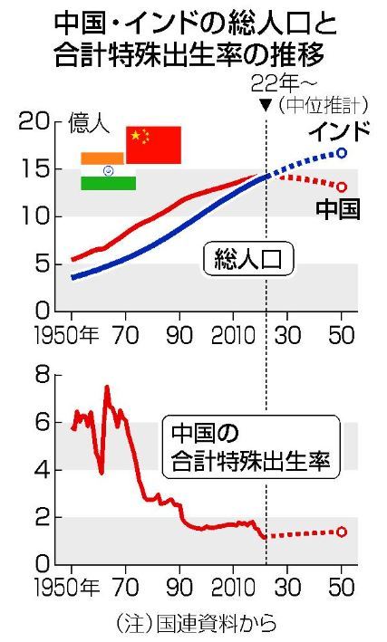 中国インドの人口推移