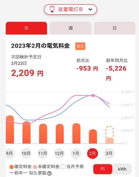2023年2月、東京1人暮らしの電気代は2,209円（政府の補助400円くらい）